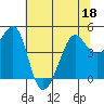 Tiburon tide chart for Saturday, June 18, 2022