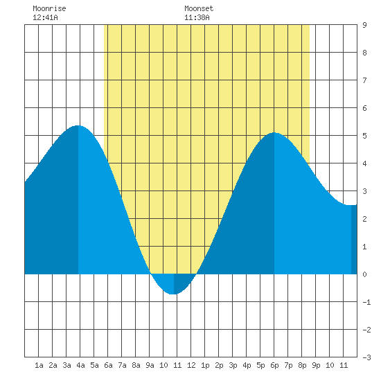 Tiburon tide chart for Sunday, June 19, 2022
