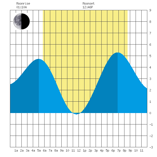 Tiburon tide chart for Monday, June 20, 2022