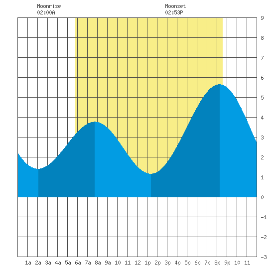 Tiburon tide chart for Wednesday, June 22, 2022