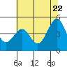 Tiburon tide chart for Wednesday, June 22, 2022