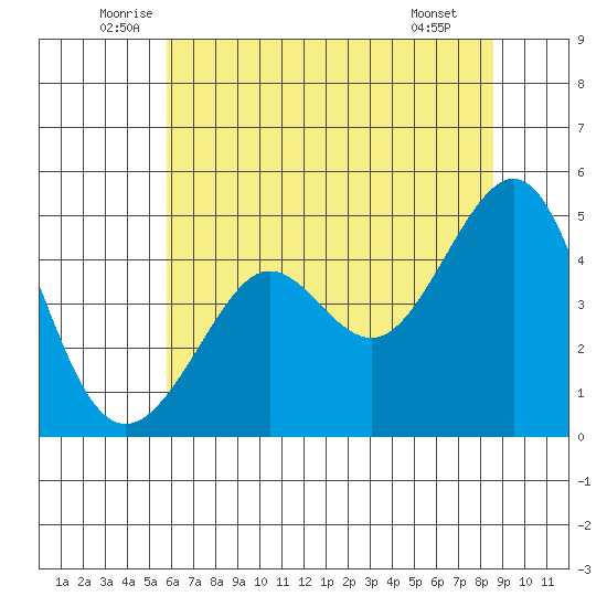 Tiburon tide chart for Friday, June 24, 2022