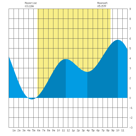 Tiburon tide chart for Saturday, June 25, 2022