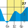 Tiburon tide chart for Monday, June 27, 2022