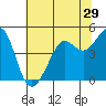 Tiburon tide chart for Wednesday, June 29, 2022