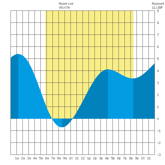 Tiburon tide chart for Thursday, June 2, 2022