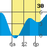 Tiburon tide chart for Thursday, June 30, 2022