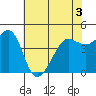 Tiburon tide chart for Friday, June 3, 2022