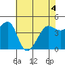 Tiburon tide chart for Saturday, June 4, 2022