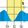Tiburon tide chart for Sunday, June 5, 2022