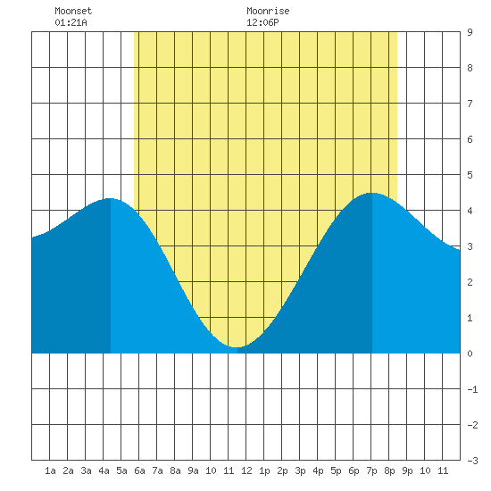 Tiburon tide chart for Monday, June 6, 2022
