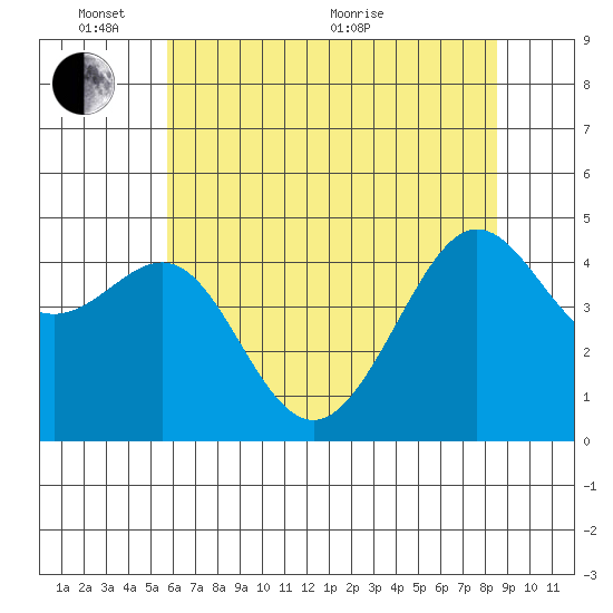 Tiburon tide chart for Tuesday, June 7, 2022