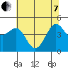 Tiburon tide chart for Tuesday, June 7, 2022