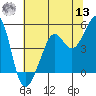 Tiburon tide chart for Wednesday, July 13, 2022