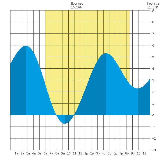 Tiburon tide chart for Sunday, July 17, 2022
