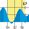 Tiburon tide chart for Sunday, July 17, 2022