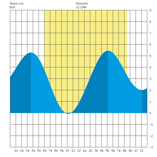 Tiburon tide chart for Monday, July 18, 2022