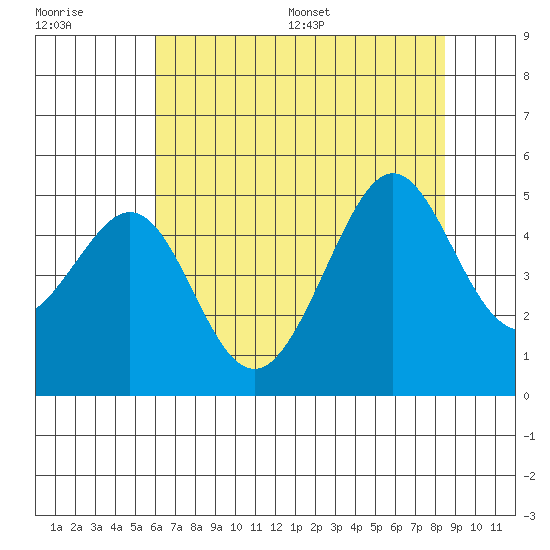 Tiburon tide chart for Tuesday, July 19, 2022
