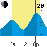 Tiburon tide chart for Wednesday, July 20, 2022