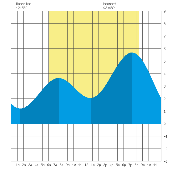 Tiburon tide chart for Thursday, July 21, 2022
