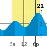 Tiburon tide chart for Thursday, July 21, 2022