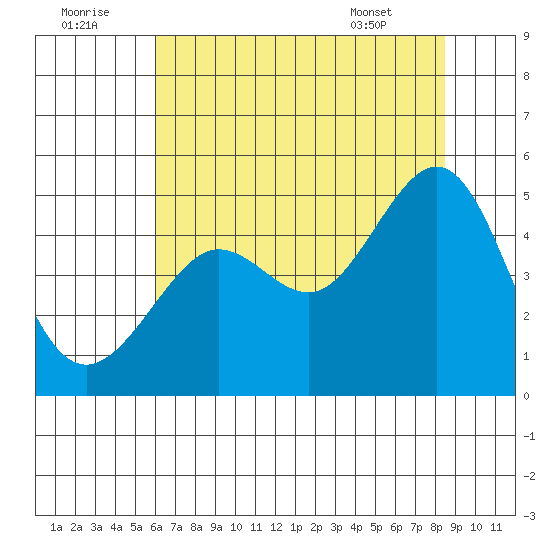 Tiburon tide chart for Friday, July 22, 2022