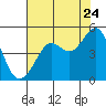 Tiburon tide chart for Sunday, July 24, 2022