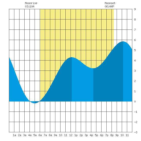 Tiburon tide chart for Monday, July 25, 2022