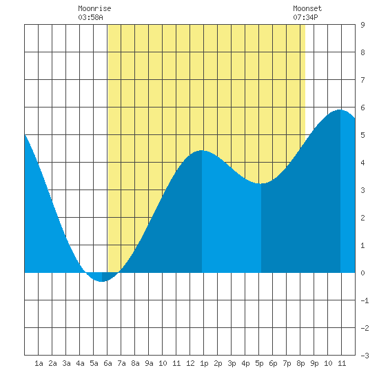 Tiburon tide chart for Tuesday, July 26, 2022