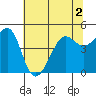 Tiburon tide chart for Saturday, July 2, 2022