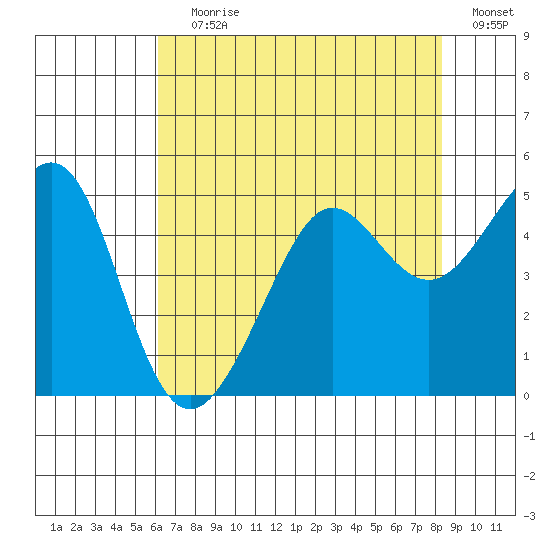 Tiburon tide chart for Saturday, July 30, 2022