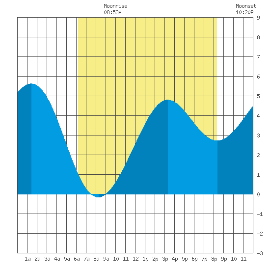 Tiburon tide chart for Sunday, July 31, 2022