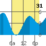 Tiburon tide chart for Sunday, July 31, 2022