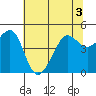 Tiburon tide chart for Sunday, July 3, 2022