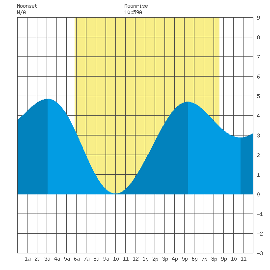 Tiburon tide chart for Monday, July 4, 2022