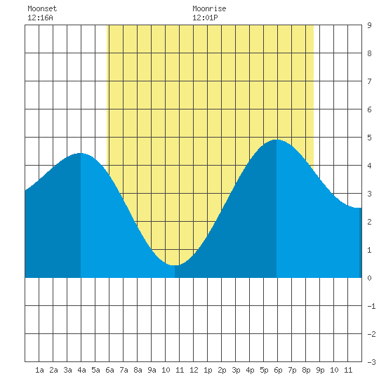 Tiburon tide chart for Tuesday, July 5, 2022