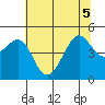 Tiburon tide chart for Tuesday, July 5, 2022