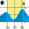 Tiburon tide chart for Wednesday, July 6, 2022