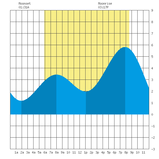 Tiburon tide chart for Friday, July 8, 2022