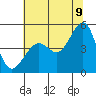 Tiburon tide chart for Saturday, July 9, 2022