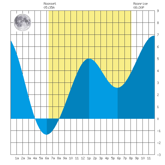 Tiburon tide chart for Thursday, August 11, 2022