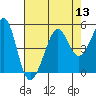 Tiburon tide chart for Saturday, August 13, 2022