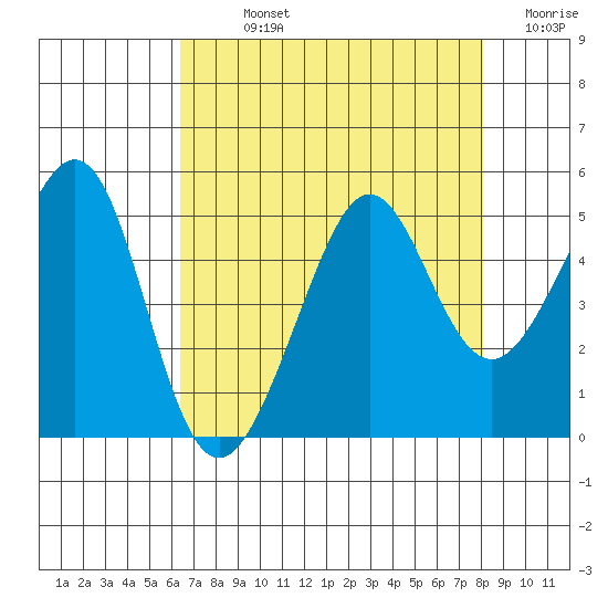 Tiburon tide chart for Sunday, August 14, 2022