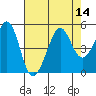 Tiburon tide chart for Sunday, August 14, 2022