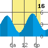 Tiburon tide chart for Tuesday, August 16, 2022