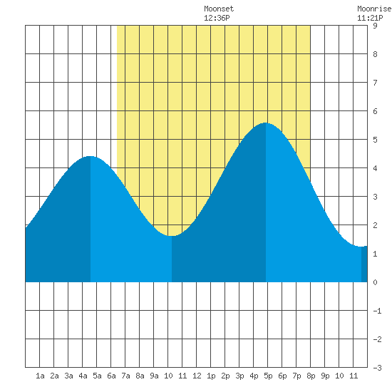 Tiburon tide chart for Wednesday, August 17, 2022