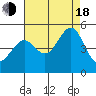 Tiburon tide chart for Thursday, August 18, 2022