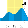 Tiburon tide chart for Friday, August 19, 2022