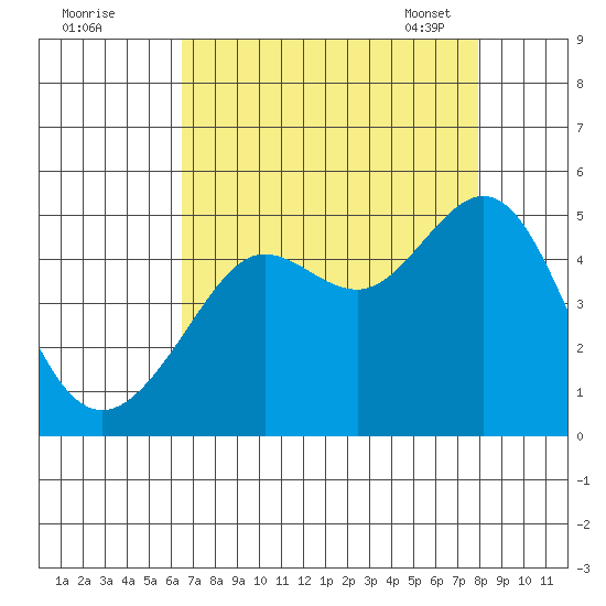 Tiburon tide chart for Sunday, August 21, 2022