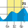Tiburon tide chart for Sunday, August 21, 2022